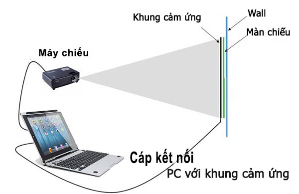 Khung cảm ứng có sử dụng được cho máy chiếu không?