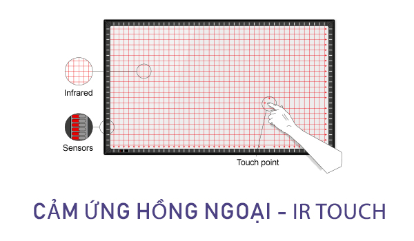 So sánh màn hình cảm ứng hồng ngoại và cảm ứng điện dung