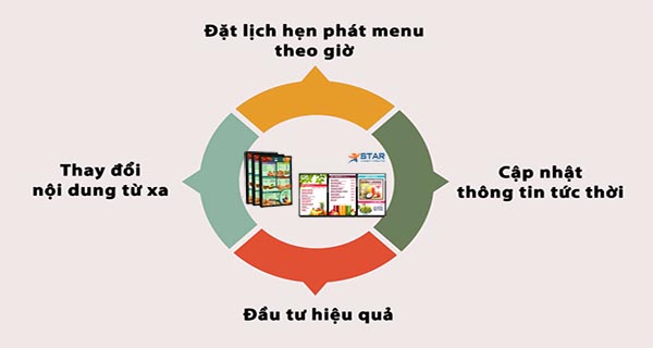 Màn hình điện tử dạng Menu chạy quảng cáo với hiệu ứng động