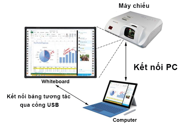 Tìm hiểu bảng tương tác là gì, đánh giá nhận xét SmartBoard từ A đến Z