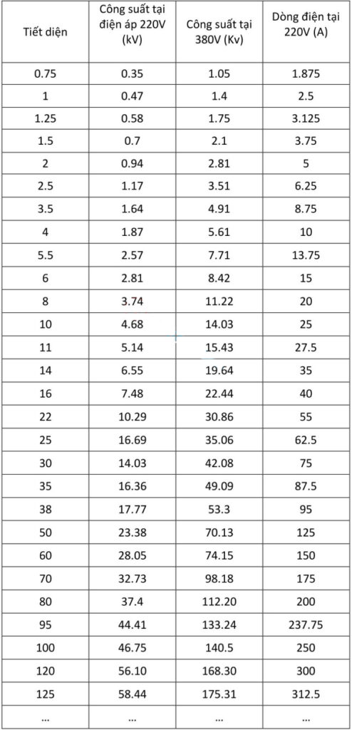 Bảng cách chọn và tính tiết diện dây dẫn điện theo công suất thiết bị dây đồng