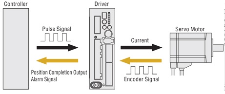 Chế độ điều khiển momen torque của động cơ AC servo