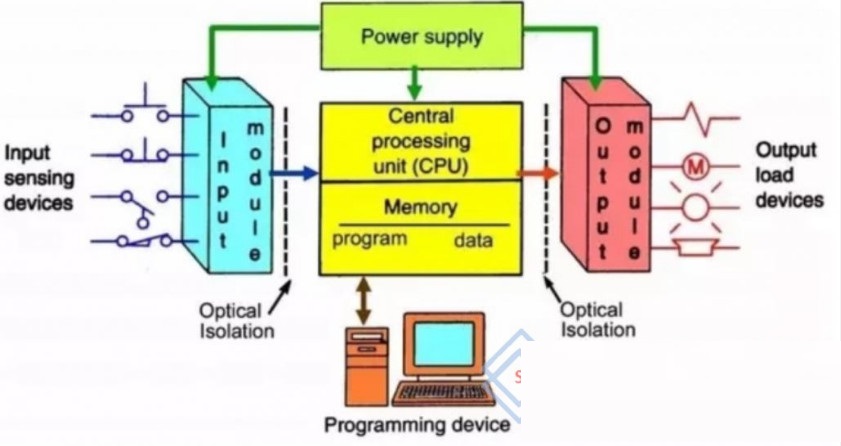 PLC là gì? Tổng quan về lập trình PLC và ứng dụng