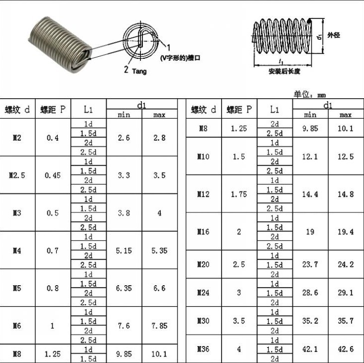 bảng kích thước ren cấy koresu 