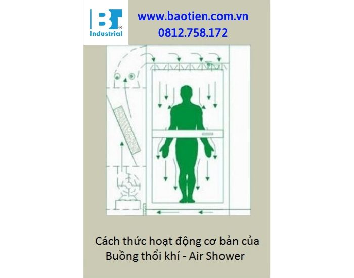 Cách thức hoạt động cơ bản của Buồng thổi khí Air Shower