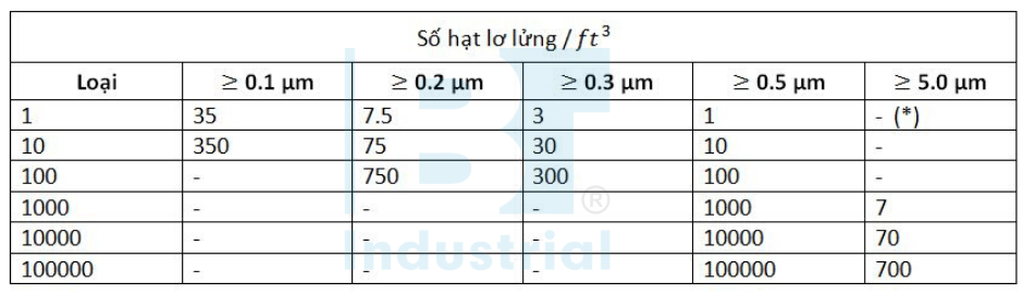 Tiêu chuẩn thông số phòng sạch về hạt bụi FS 209 (1963)