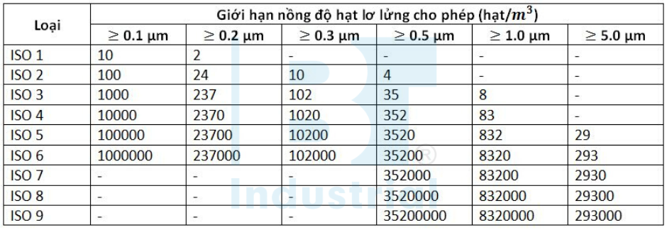 Tiêu chuẩn theo công thức ISO 14644-1 (1999)