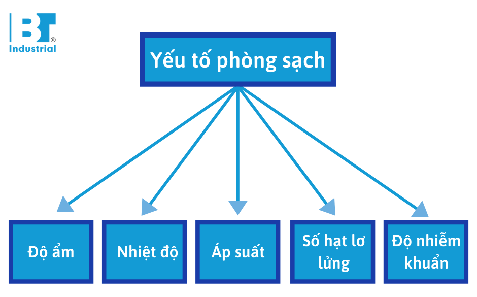 Yếu tố trong tiêu chuẩn phòng sạch