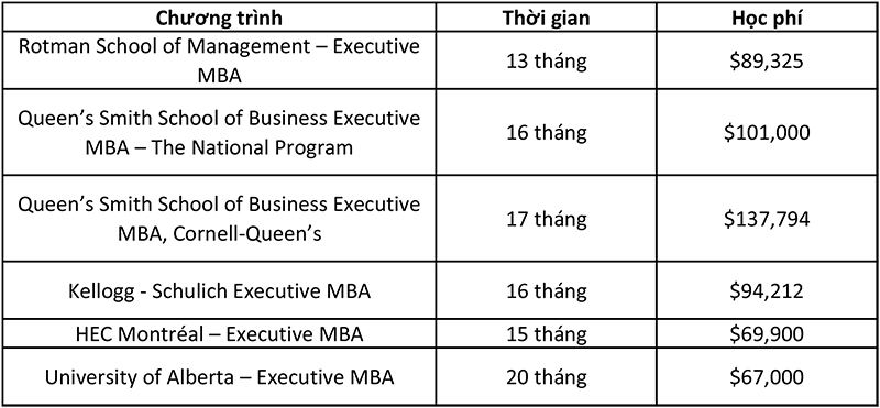 Top trường Canada đào tạo chương trình Executive MBA