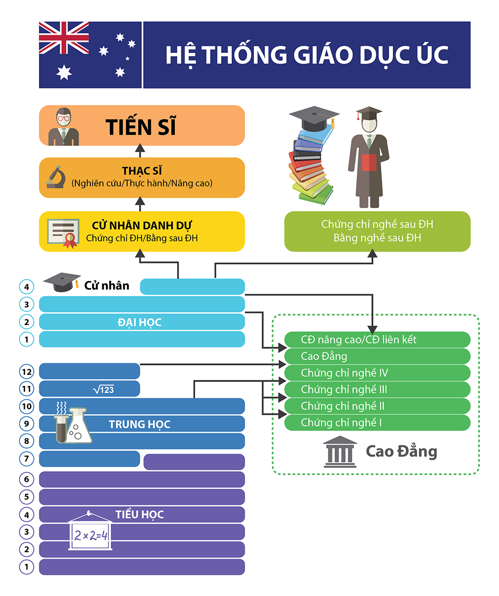 hệ thống giáo dục úc