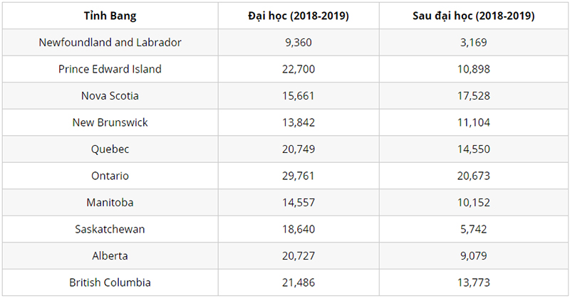 học phí du học ở canada