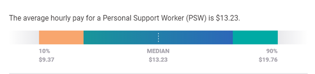 MỨC LƯƠNG NGÀNH PERSONAL SUPPORT WORKER