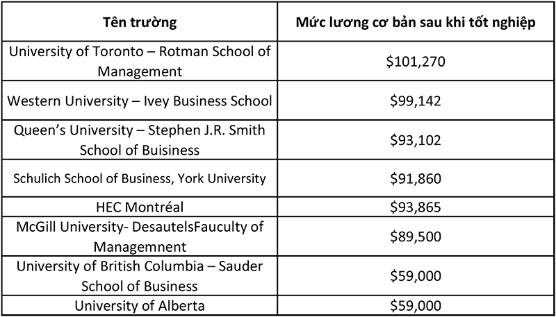 Top các trường đại học đào tạo MBA tốt nhất ở Canada