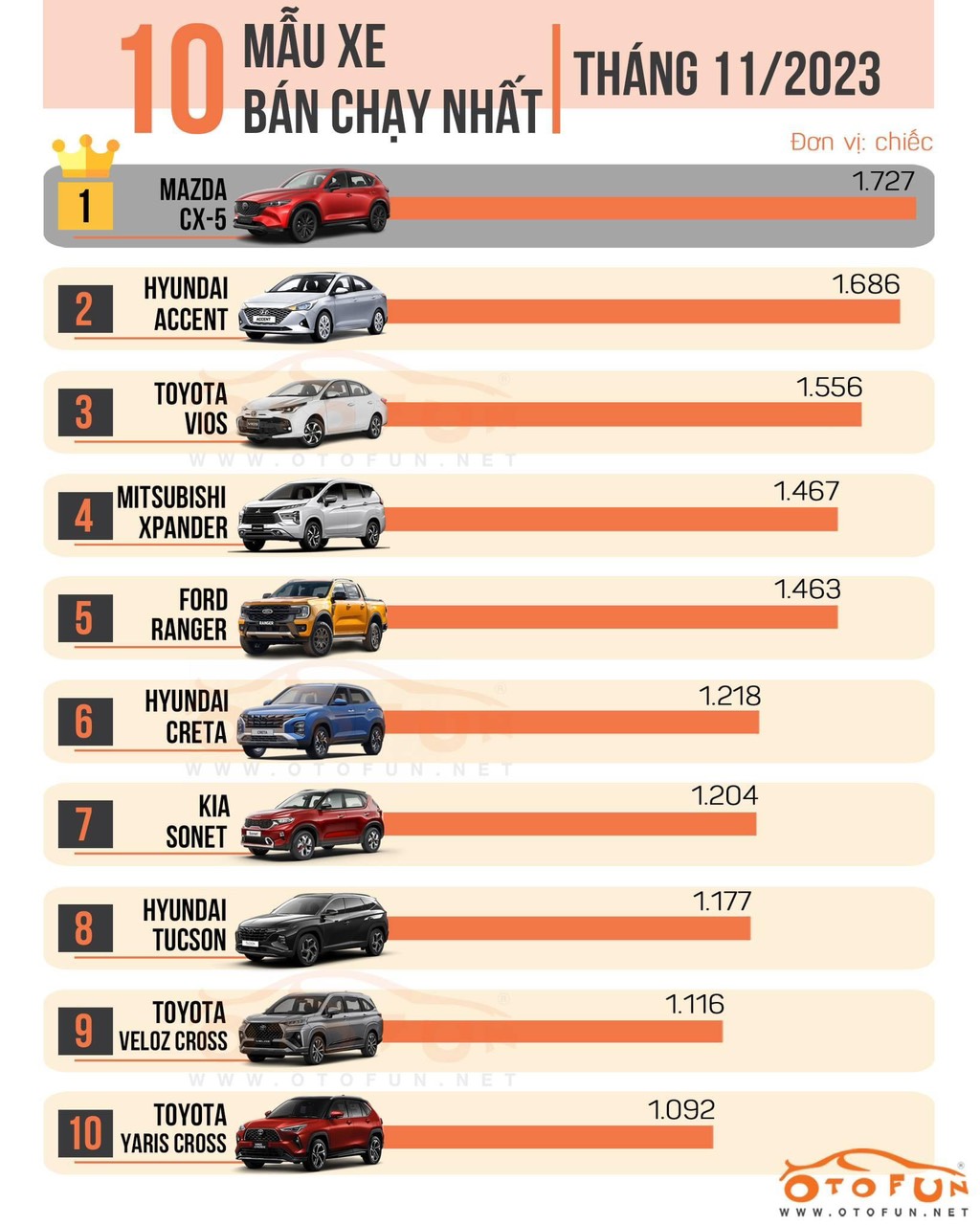🎖🚗✨ THỐNG KÊ 10 MẪU XE BÁN CHẠY NHẤT TRONG THÁNG 11.2023 🎖🚗✨