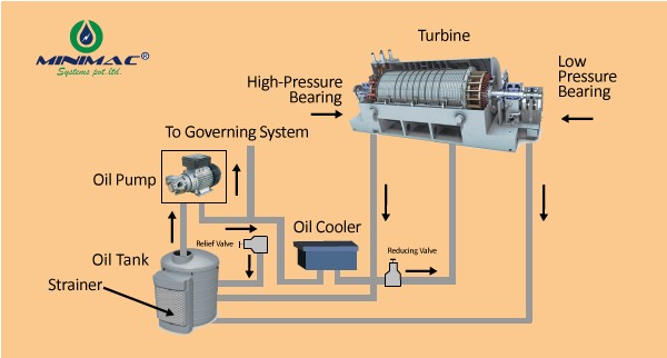 PHÂN TÍCH DẦU TURBINE - TUỔI THỌ TUA-BIN HƠI