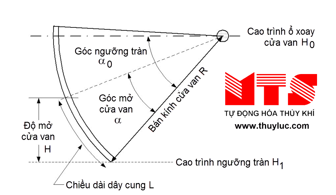 Bộ hiển thị độ mở Cửa van cung cho hệ thống điều khiển SCADA Công ty Cổ ...