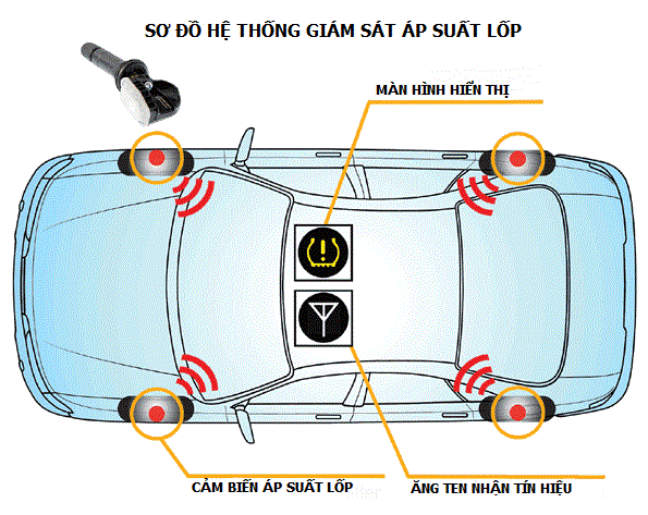 TPMS LÀ GÌ & HOẠT ĐỘNG NHƯ THẾ NÀO?