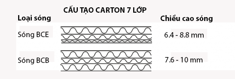 Cấu tạo carton 7 lớp