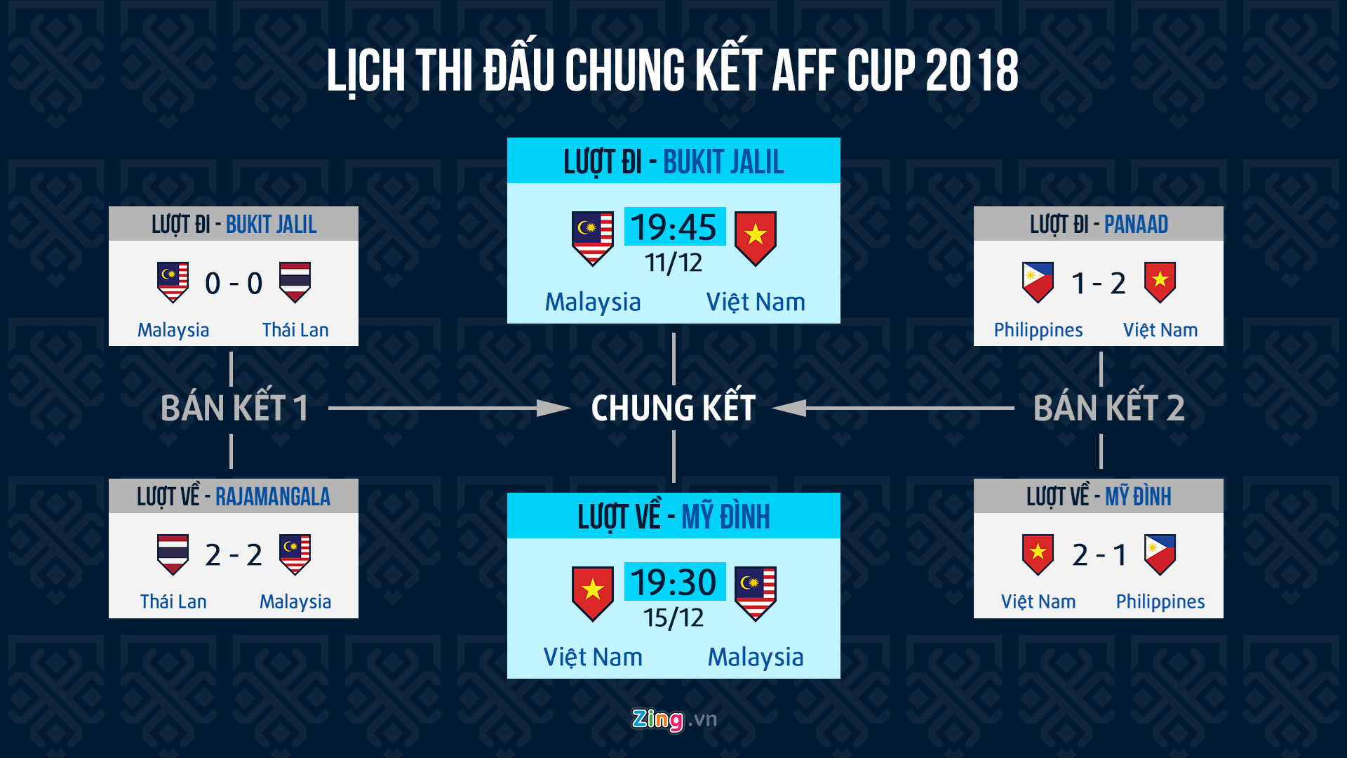 Lịch thi đấu chung kết aff cup 2018 của Malaysia vs Việt Nam