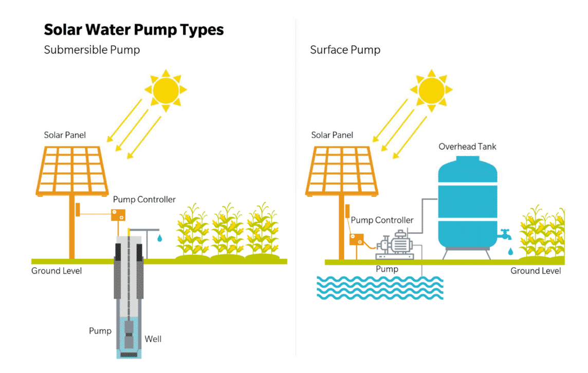 he-thong-bom-nuoc-nang-luong-mat-troi-solar-pump