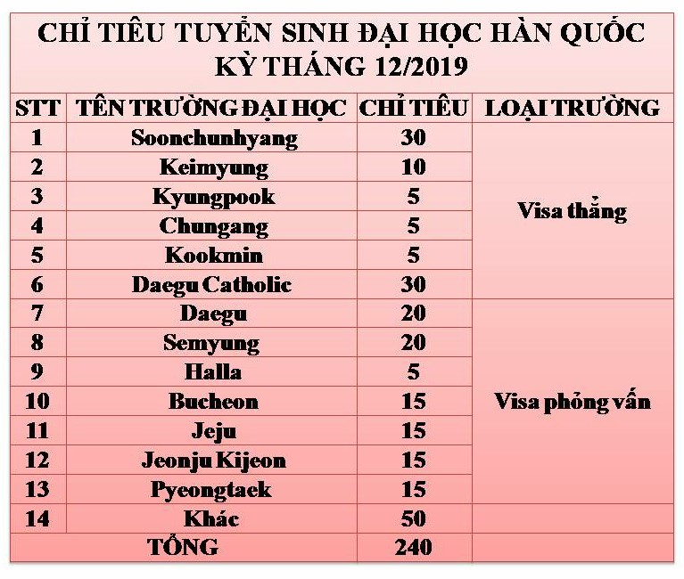 CHỈ TIÊU TUYỂN SINH DU HỌC HÀN QUỐC KỲ THÁNG 12/2019