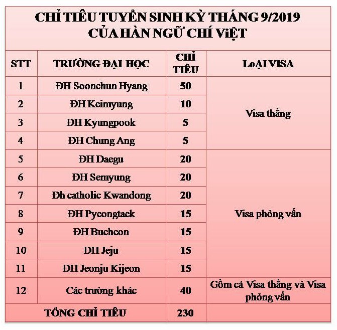 CÔNG BỐ CHỈ TIÊU TUYỂN SINH DU HỌC HÀN QUỐC KỲ THÁNG 9/2019