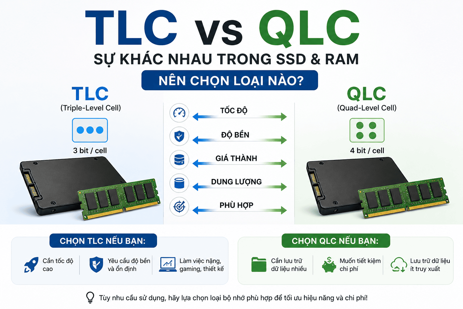 TLC vs QLC là gì? Nên chọn loại nào khi mua SSD & RAM?