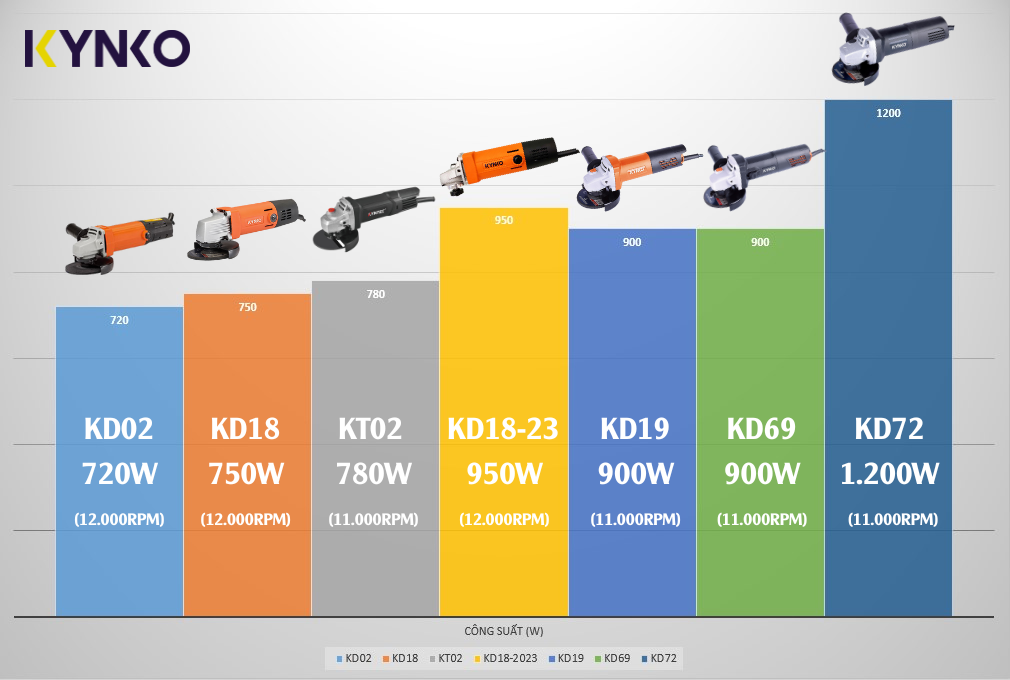[Bí Kíp] 5 Lý Do Nên Chọn Máy Mài Góc Công Suất Lớn