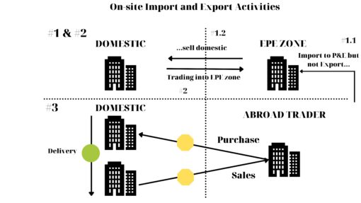 PLAN FOR CHANGING REGULATION OF ON – THE – SPOT EXPORT AND IMPORT