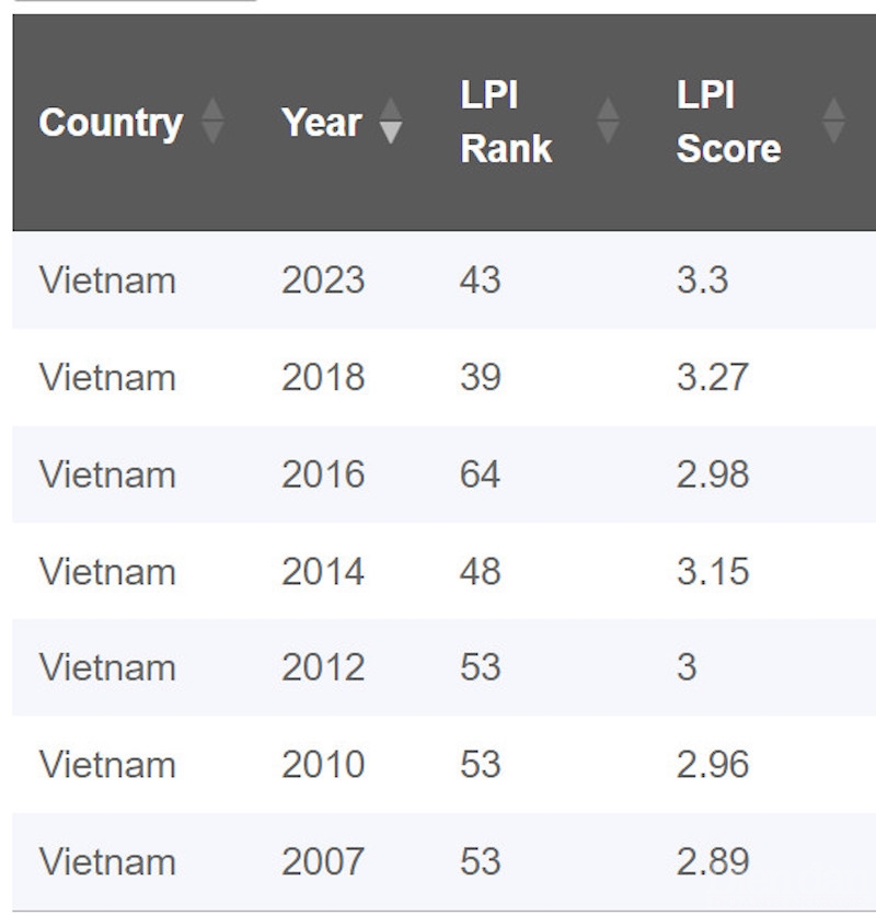 VIETNAM RANK DOWN 4 STEPS IN 2023 LOGISTICS PERFORMANCE INDEX