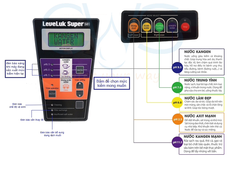 Máy điện giải ion kiềm Kangen Leveluk Super 501