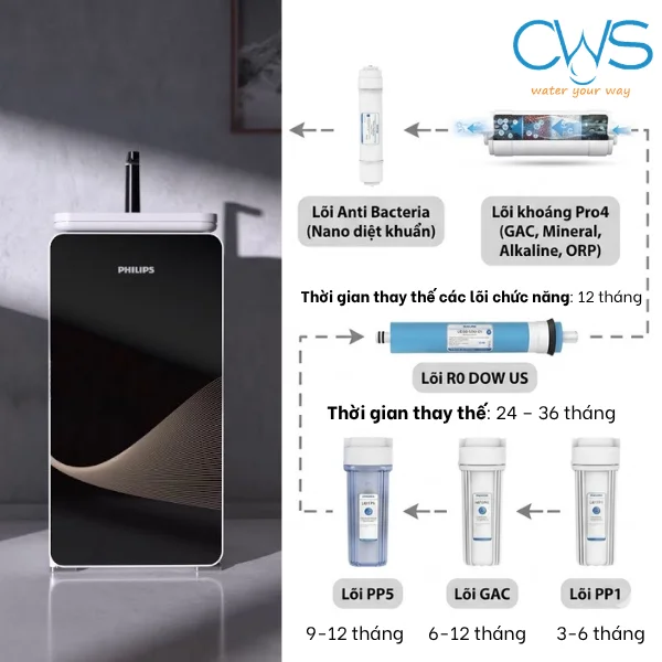 Bao Lâu Nên Thay Lõi Lọc Nước Philips ADD8980 Để Đảm Bảo Hiệu Suất