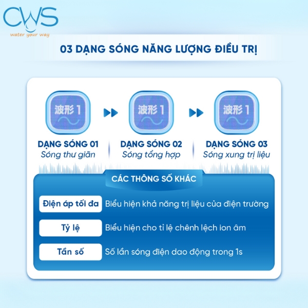 Các dạng sóng năng lượng điều trị trên máy điện trường cao áp Fujiryoki FX-14000