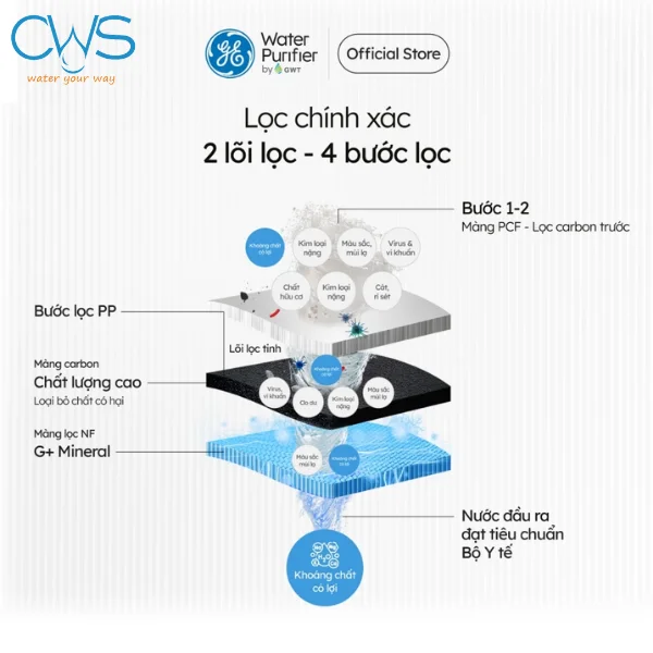 Cấu Tạo Và Chức Năng Của Bộ Lõi Lọc Nước GE GN620