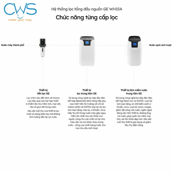 Cấu tạo và chức năng từng cấp lọc trong hệ thống lọc tổng GE WH15A