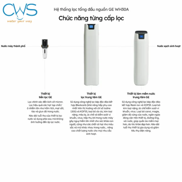 Cấu tạo và chức năng từng cấp lọc trong hệ thống lọc tổng GE WH30A