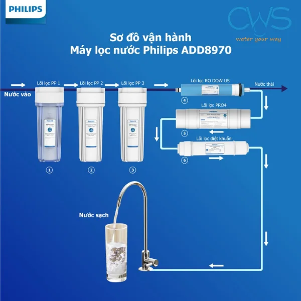 Cấu Tạo Bộ Lõi Lọc Nước Philips ADD8960 Và Nguyên Lý Xử Lý Nước Đạt Chuẩn