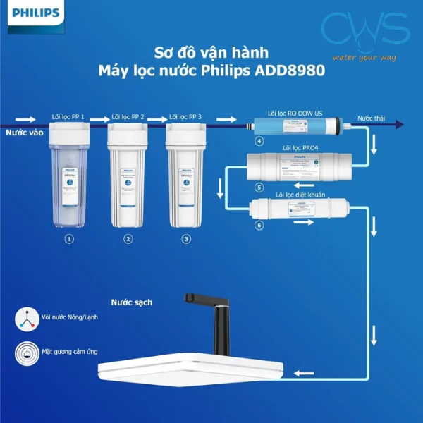 Cấu Tạo Chi Tiết Của Bộ Lõi Lọc Nước Philips ADD8980 Và Cơ Chế Hoạt Động