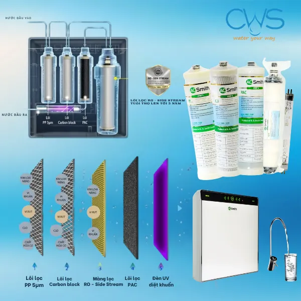 Cấu Tạo Chi Tiết Của Lõi Lọc Nước AO Smith AR600-U3 Và Vai Trò Của Từng Cấp Lọc