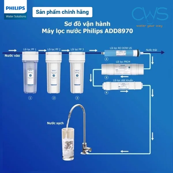 Cấu Tạo Lõi Lọc Nước Philips ADD8970 Và Công Nghệ Lọc 9 Cấp Chuyên Sâu