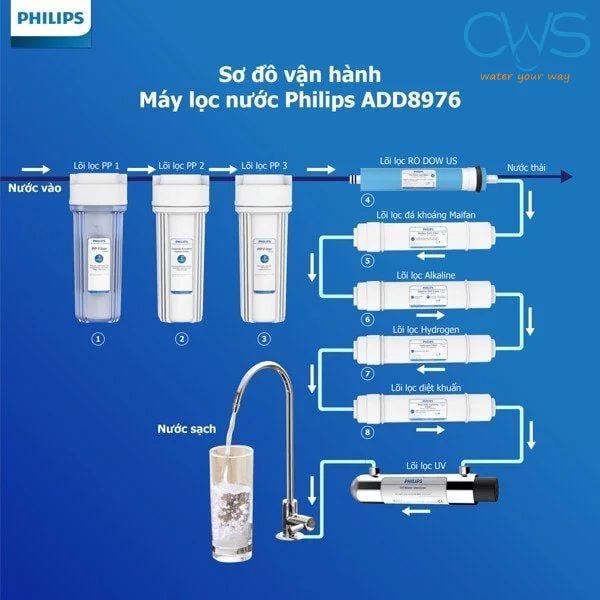 Cấu Tạo Lõi Lọc Nước Philips ADD8976 Và Khả Năng Xử Lý Nước Đạt Chuẩn