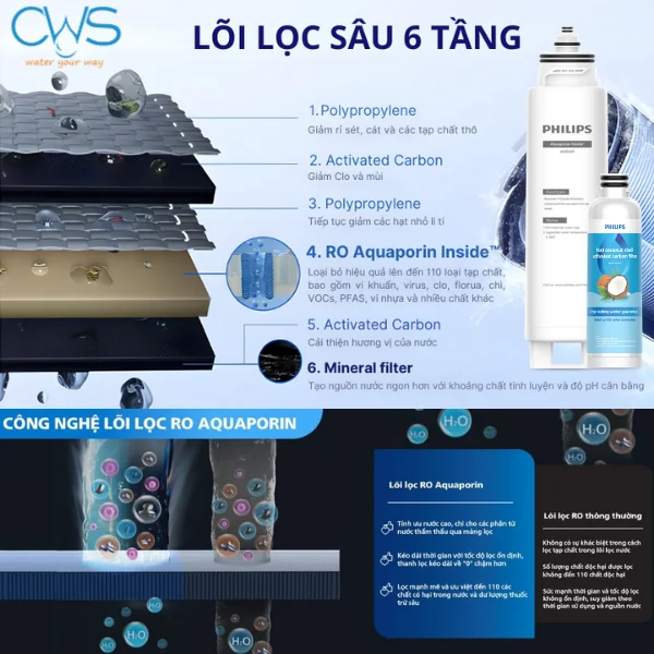 Cấu Tạo Và Chức Năng Của Lõi Lọc Máy Lọc Nóng Lạnh Philips ADD6922CG/97