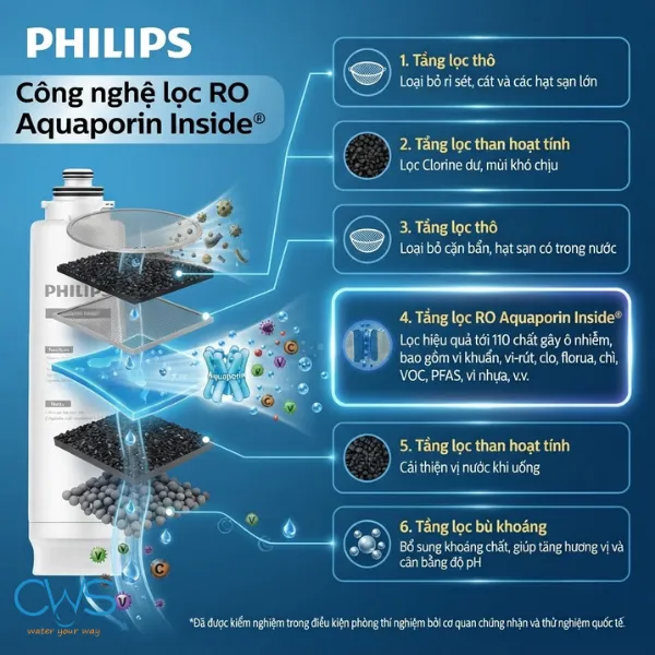 Cấu Tạo Và Chức năng Của Lõi Lọc Nước Philips ADD6922 Tring Vai Trò Xử Lý Nước
