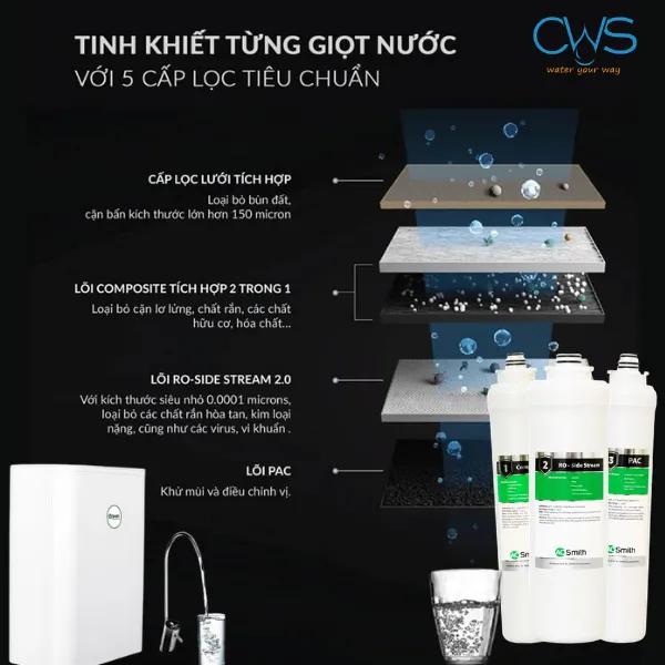 Cấu Tạo Và Nguyên Lý Hoạt Động Của Lõi Lọc Nước AO Smith S600