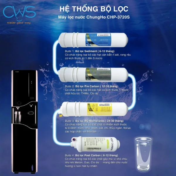 Cấu Tạo Lõi Lọc Nước Chungho Iguassu 500 Plus Và Hiệu Năng Lọc 4 Bước