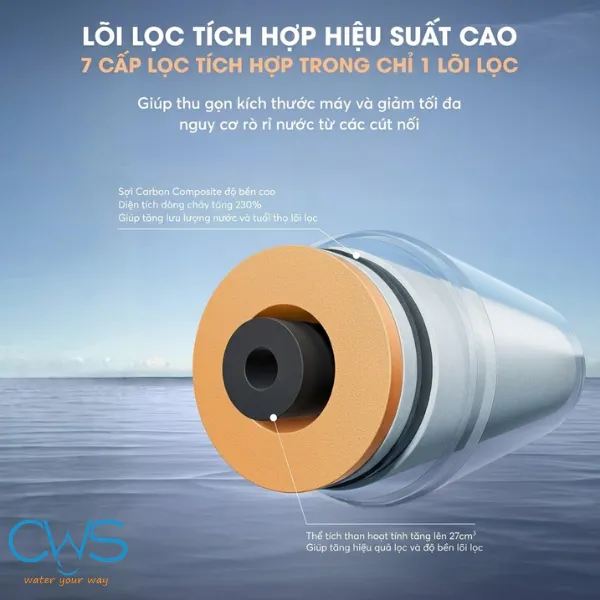 Chi Tiết 7 Tầng Lọc Tích Hợp Trong Lõi Máy Lọc Nước AO Smith R700Slim