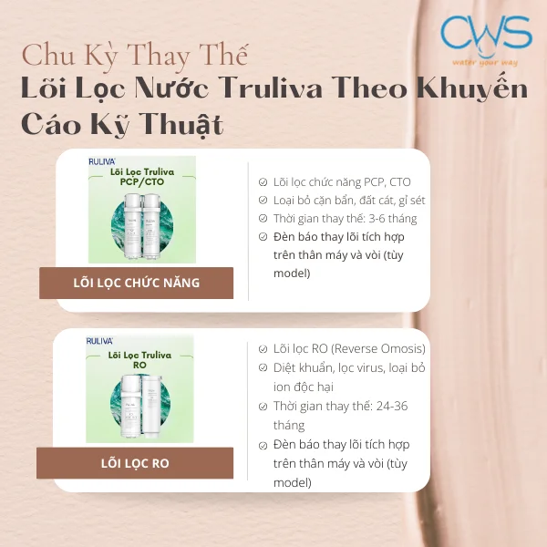 Chu Kỳ Thay Thế Lõi Lọc Nước Truliva Theo Khuyến Cáo Kỹ Thuật