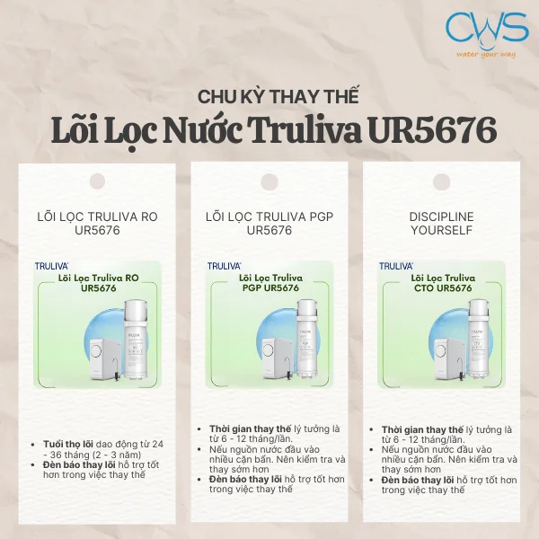 Chu Kỳ Thay Thế Lõi Lọc Nước Truliva UR5676 Theo Khuyến Nghị