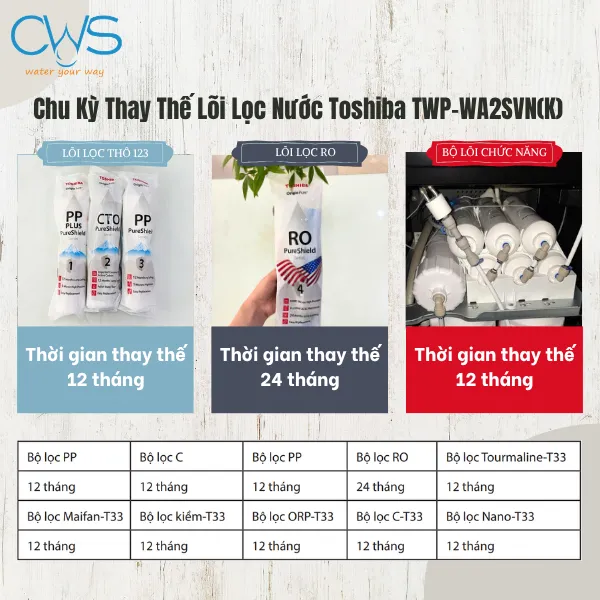 Chu Kỳ Thay Thế Lõi Lọc Nước Toshiba TWP-WA2SVN(K) — Đồng Bộ 2 Mốc Duy Nhất, Không Còn Nhầm Lẫn