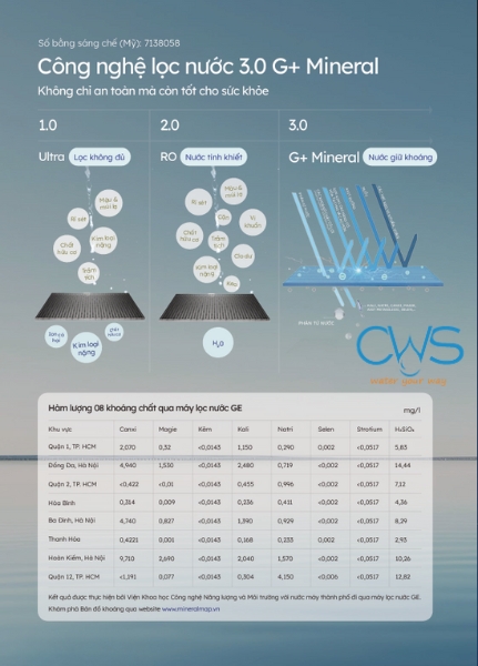 Công nghệ lọc 3.0 G+ Mineral trên máy lọc nước GE